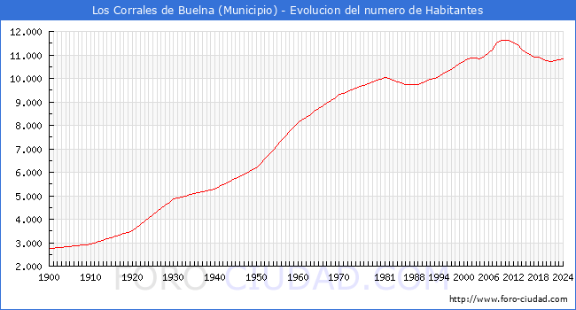 Evolucin de la poblacin desde 1900 hasta 2024