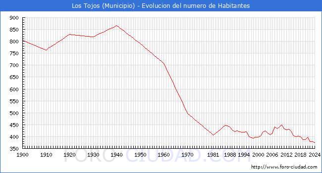 Evolucin de la poblacin desde 1900 hasta 2024