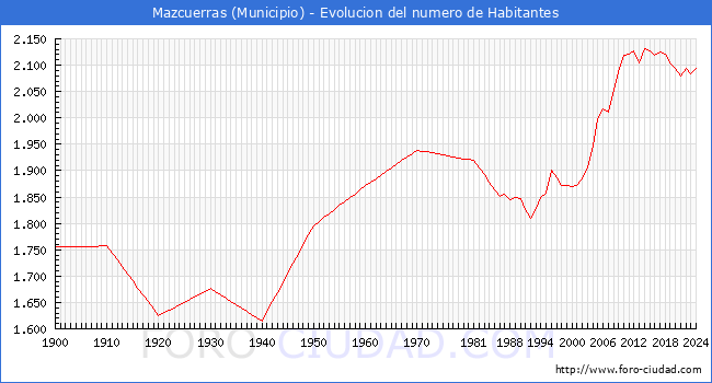 Evolucin de la poblacin desde 1900 hasta 2024