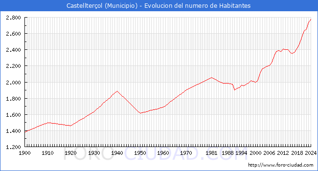 Evolucin de la poblacin desde 1900 hasta 2024