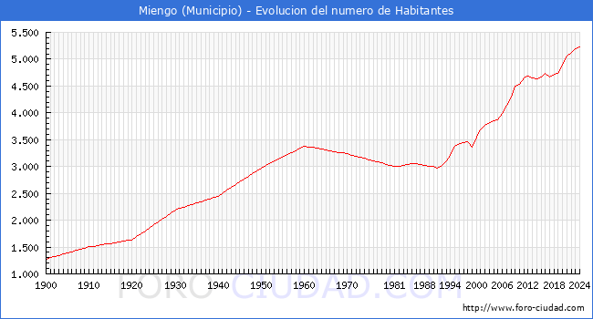 Evolucin de la poblacin desde 1900 hasta 2024
