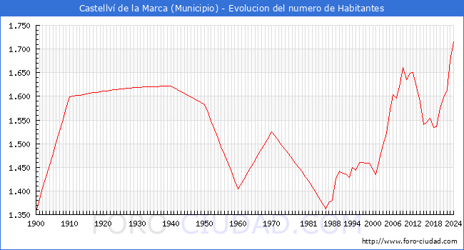 Evolucin de la poblacin desde 1900 hasta 2024