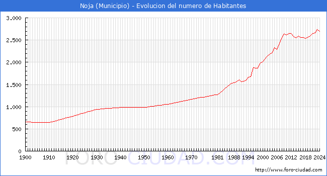 Evolucin de la poblacin desde 1900 hasta 2024