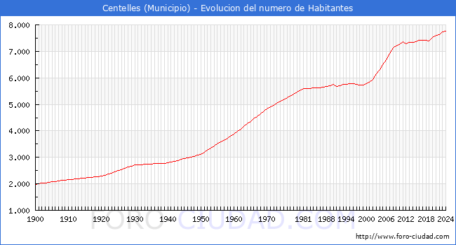 Evolucin de la poblacin desde 1900 hasta 2024