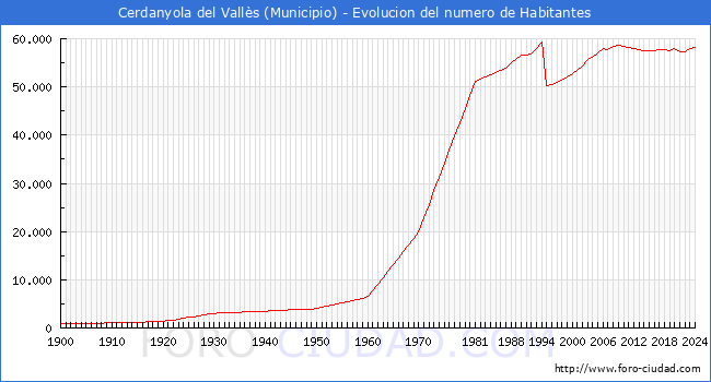 Evolucin de la poblacin desde 1900 hasta 2024