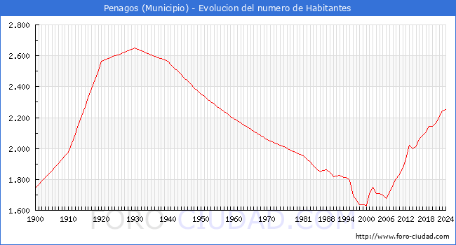 Evolucin de la poblacin desde 1900 hasta 2024