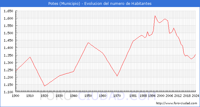Evolucin de la poblacin desde 1900 hasta 2024