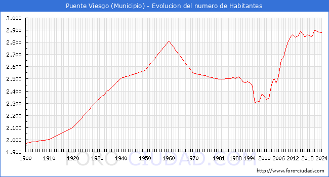 Evolucin de la poblacin desde 1900 hasta 2024