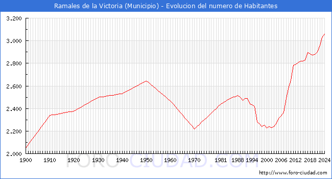 Evolucin de la poblacin desde 1900 hasta 2024