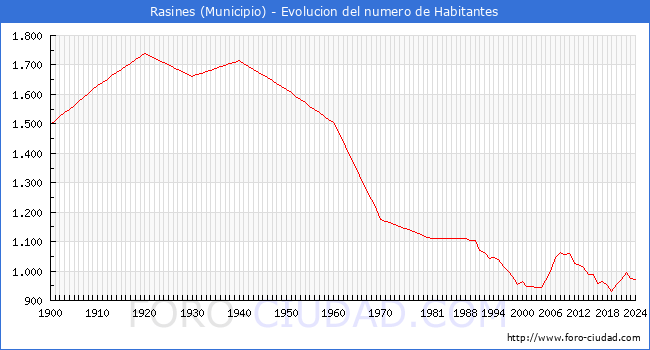 Evolucin de la poblacin desde 1900 hasta 2024