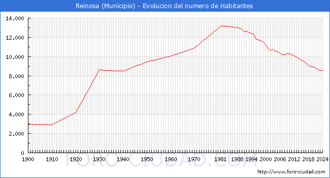 Evolucin de la poblacin desde 1900 hasta 2024