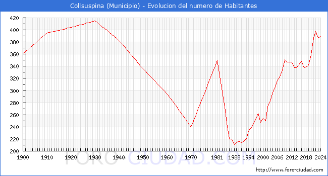 Evolucin de la poblacin desde 1900 hasta 2024