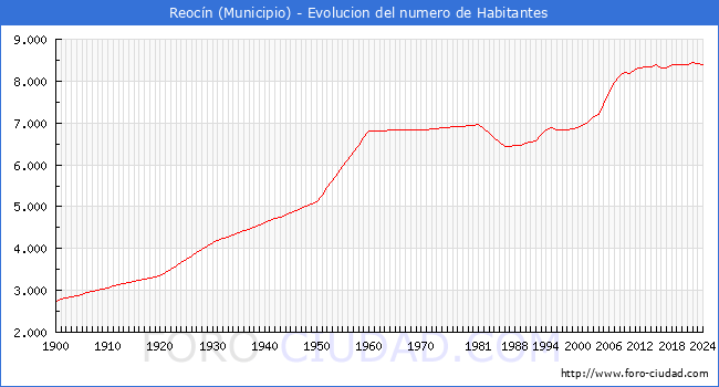 Evolucin de la poblacin desde 1900 hasta 2024