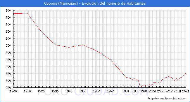Evolucin de la poblacin desde 1900 hasta 2024
