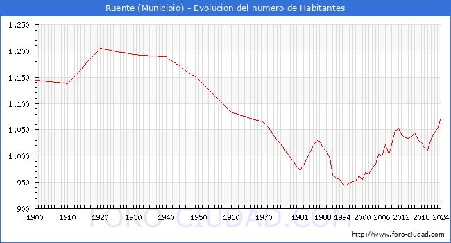 Evolucin de la poblacin desde 1900 hasta 2024