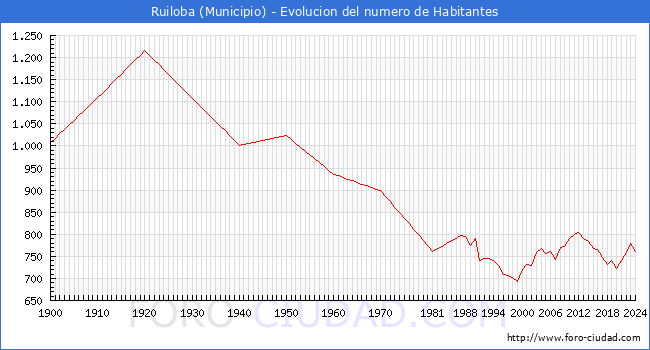 Evolucin de la poblacin desde 1900 hasta 2024