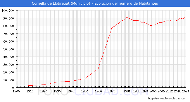 Evolucin de la poblacin desde 1900 hasta 2024