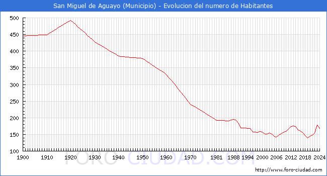 Evolucin de la poblacin desde 1900 hasta 2024