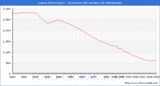 Evolucin de la poblacin desde 1900 hasta 2024