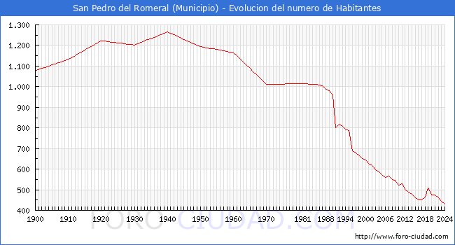 Evolucin de la poblacin desde 1900 hasta 2024