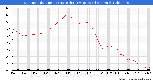 Evolucin de la poblacin desde 1900 hasta 2024