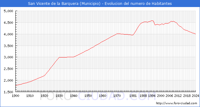 Evolucin de la poblacin desde 1900 hasta 2024