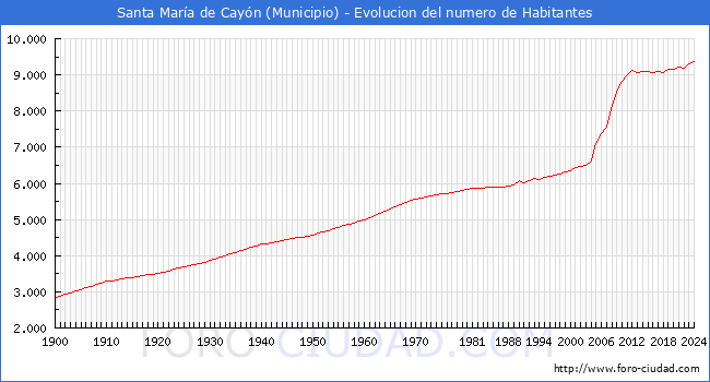 Evolucin de la poblacin desde 1900 hasta 2024