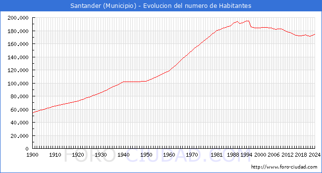 Evolucin de la poblacin desde 1900 hasta 2024