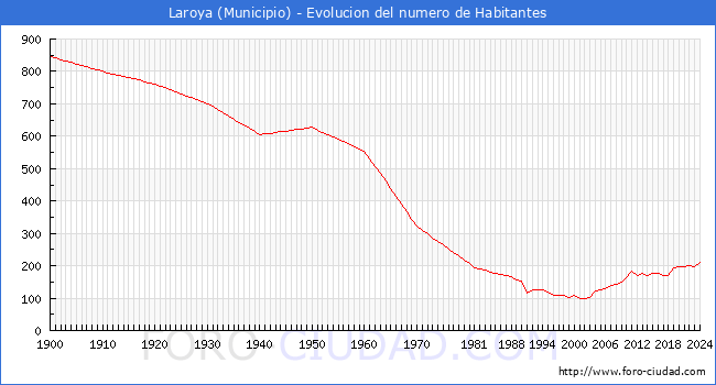 Evolucin de la poblacin desde 1900 hasta 2024