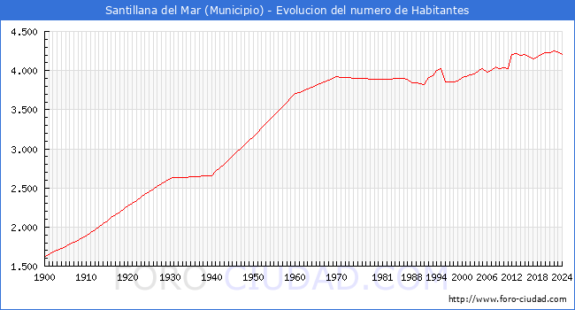 Evolucin de la poblacin desde 1900 hasta 2024