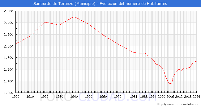 Evolucin de la poblacin desde 1900 hasta 2024