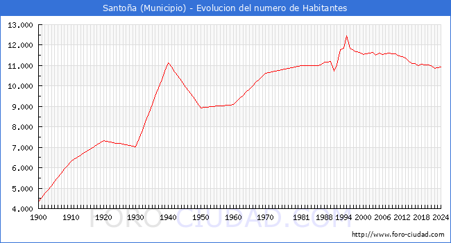 Evolucin de la poblacin desde 1900 hasta 2024