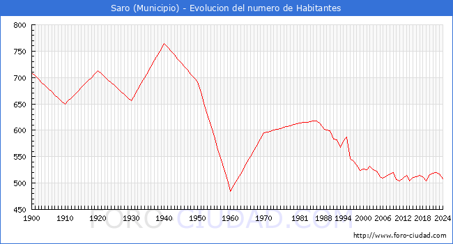Evolucin de la poblacin desde 1900 hasta 2024