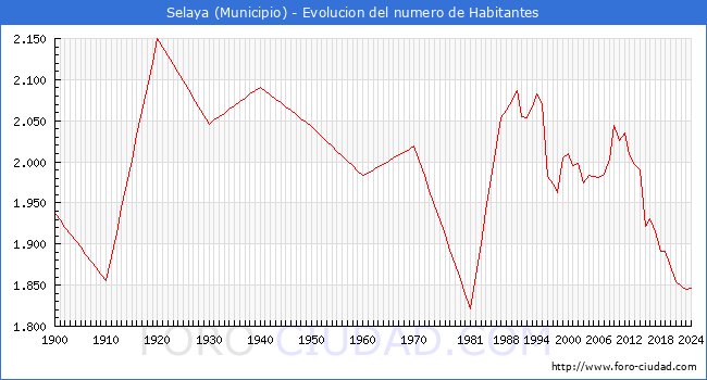 Evolucin de la poblacin desde 1900 hasta 2024