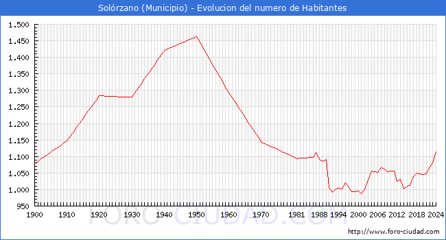 Evolucin de la poblacin desde 1900 hasta 2024