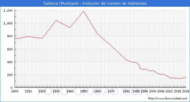 Evolucin de la poblacin desde 1900 hasta 2024