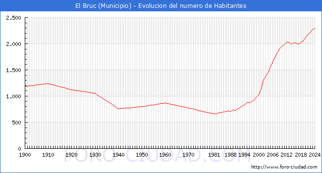 Evolucin de la poblacin desde 1900 hasta 2024