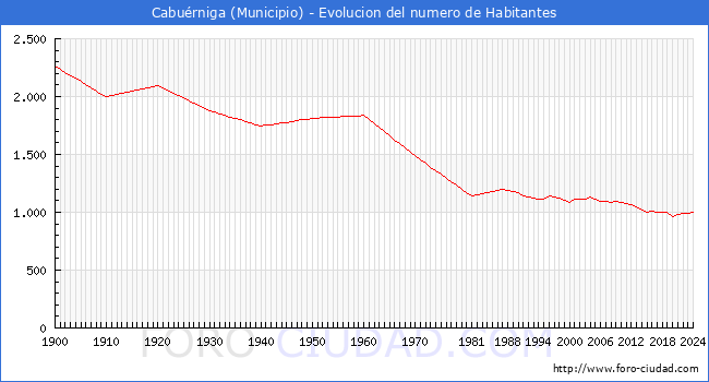 Evolucin de la poblacin desde 1900 hasta 2024
