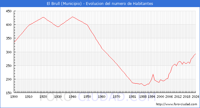 Evolucin de la poblacin desde 1900 hasta 2024