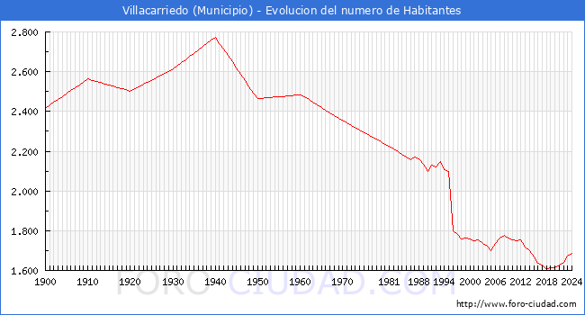 Evolucin de la poblacin desde 1900 hasta 2024