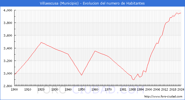 Evolucin de la poblacin desde 1900 hasta 2024