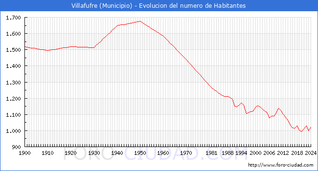 Evolucin de la poblacin desde 1900 hasta 2024