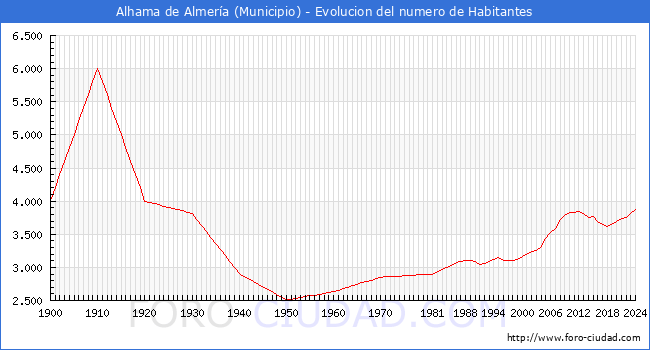 Evolucin de la poblacin desde 1900 hasta 2024