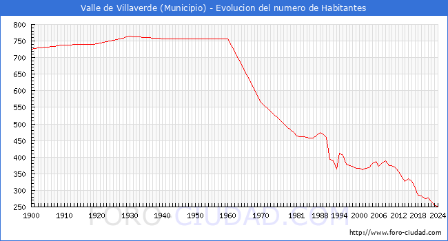 Evolucin de la poblacin desde 1900 hasta 2024