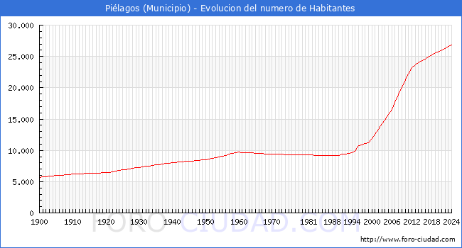 Evolucin de la poblacin desde 1900 hasta 2024