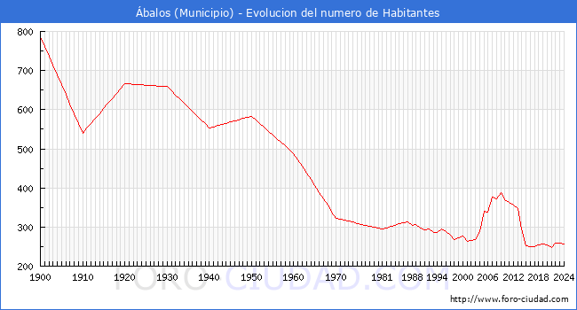 Evolucin de la poblacin desde 1900 hasta 2024