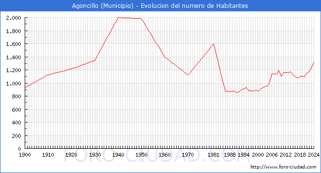 Evolucin de la poblacin desde 1900 hasta 2024
