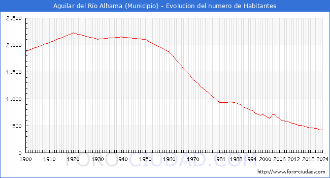 Evolucin de la poblacin desde 1900 hasta 2024