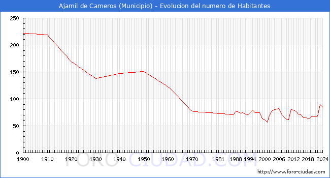 Evolucin de la poblacin desde 1900 hasta 2024