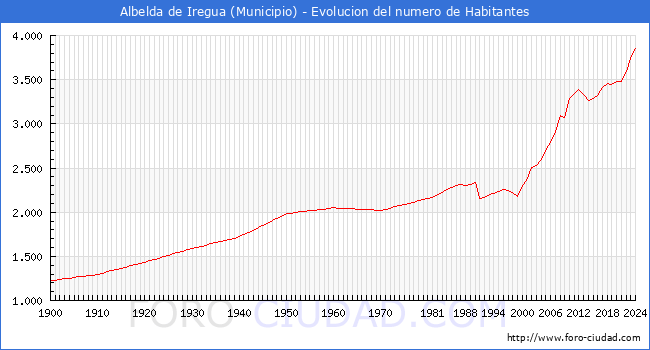 Evolucin de la poblacin desde 1900 hasta 2024